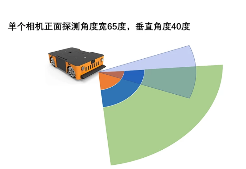 1635301906171465.png 工業(yè)機(jī)器人視覺避障(TOF避障模塊和主動(dòng)雙目避障模塊).png
